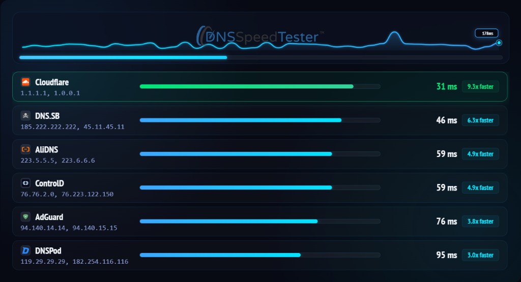 DNS Speed Test - Online DNS Benchmark | DNSSpeedTester™